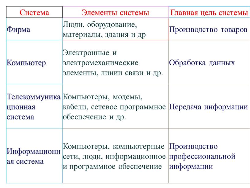 Система Элементы системы Главная цель системы