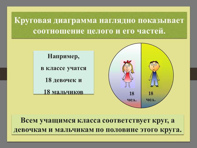 Круговая диаграмма наглядно показывает соотношение целого и его частей