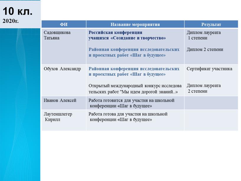 ФИ Название мероприятия Результат