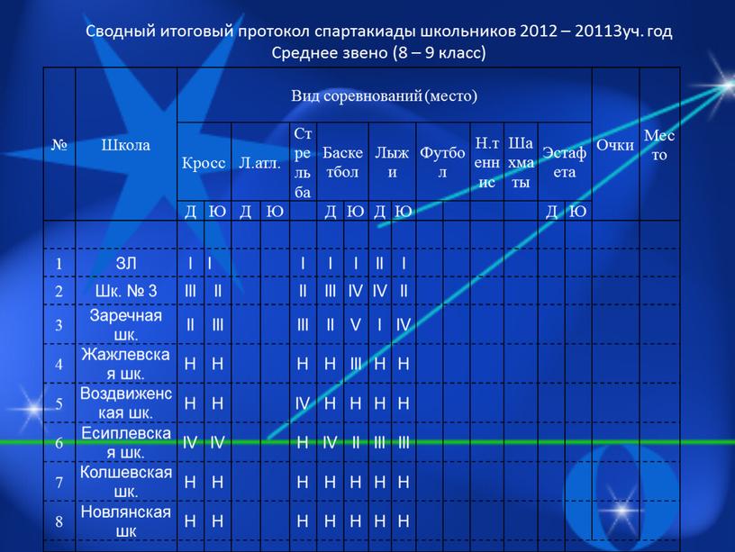 Школа Вид соревнований (место)