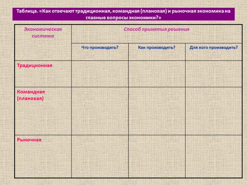 Таблица. «Как отвечают традиционная, командная (плановая) и рыночная экономика на главные вопросы экономики?»