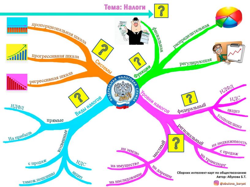 Интеллект-карта по обществознанию: "Налоги"