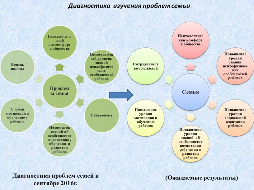 Диагностика изучения проблем семьи