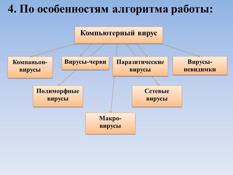 По особенностям алгоритма работы: