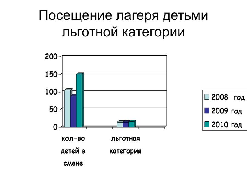 Посещение лагеря детьми льготной категории