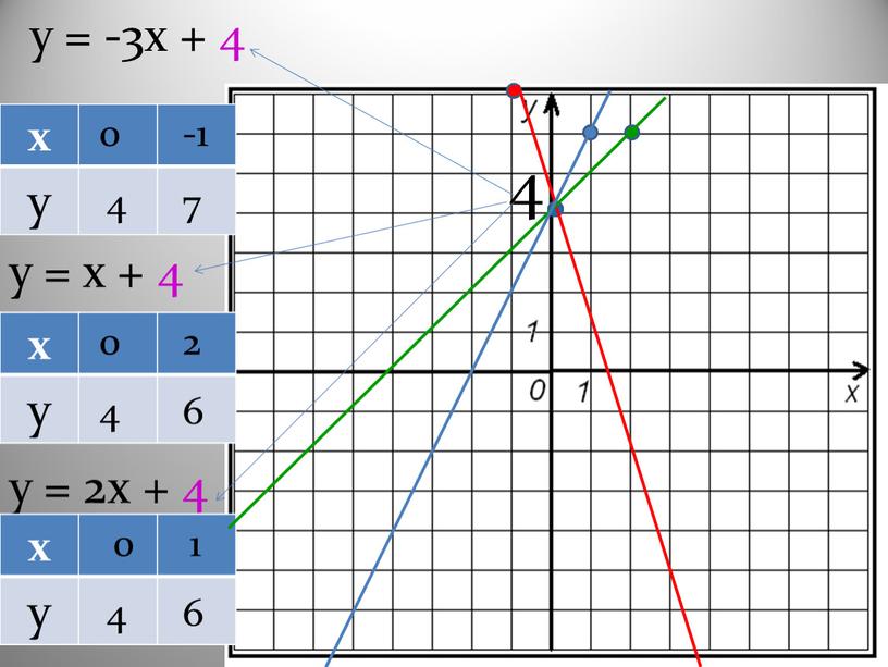 у = -3х + 4 х у у = х + 4 у = 2х + 4 х у х у 0 4 -1 7…