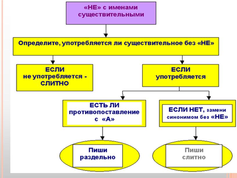 Презентация к уроку русского языка в 6 классе "Не с существительными"