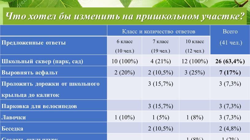 Что хотел бы изменить на пришкольном участке?