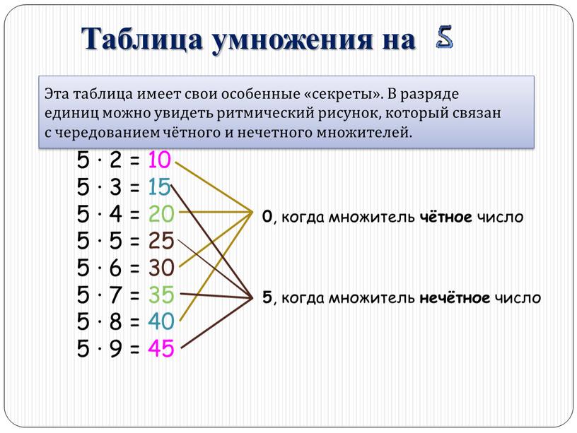 Таблица умножения на Эта таблица имеет свои особенные «секреты»