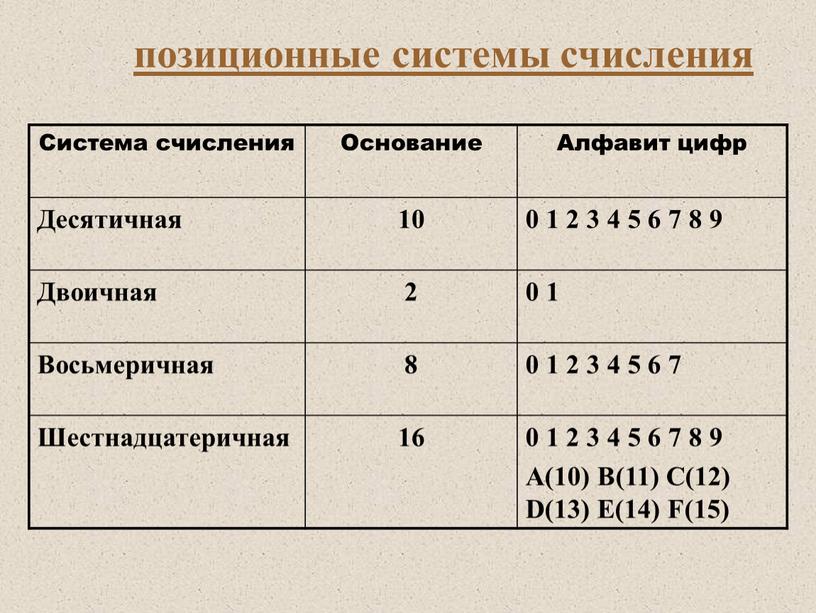 Система счисления Основание Алфавит цифр