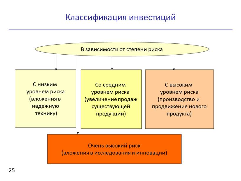 Классификация инвестиций 25 В зависимости от степени риска