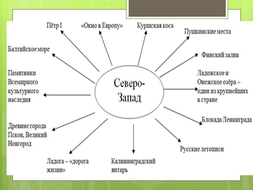 Презентация к  уроку  географии на тему "Северо - Запад России"