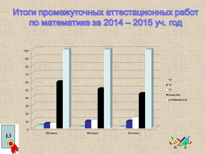 Итоги промежуточных аттестационных работ по математике за 2014 – 2015 уч