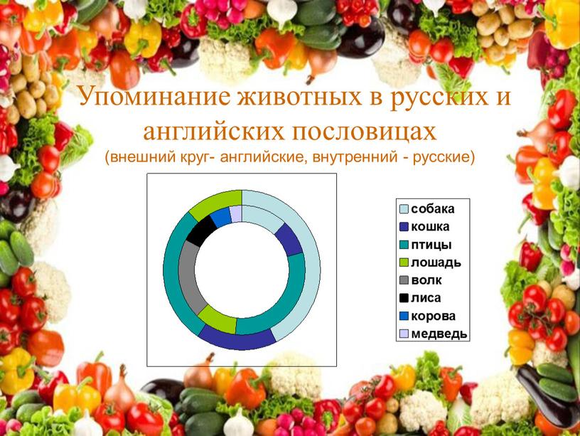 Упоминание животных в русских и английских пословицах (внешний круг- английские, внутренний - русские)