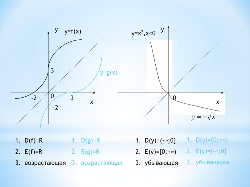 D(f)=R E(f)=R возрастающая D(g)=R