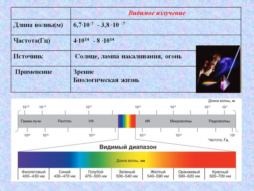 Видимое излучение Длина волны(м) 6,7∙10-7 - 3,8 ∙10 -7