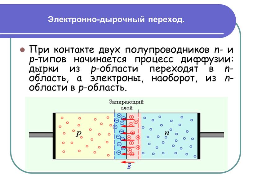 Электронно-дырочный переход. При контакте двух полупроводников n - и p -типов начинается процесс диффузии: дырки из p -области переходят в n -область, а электроны, наоборот,…