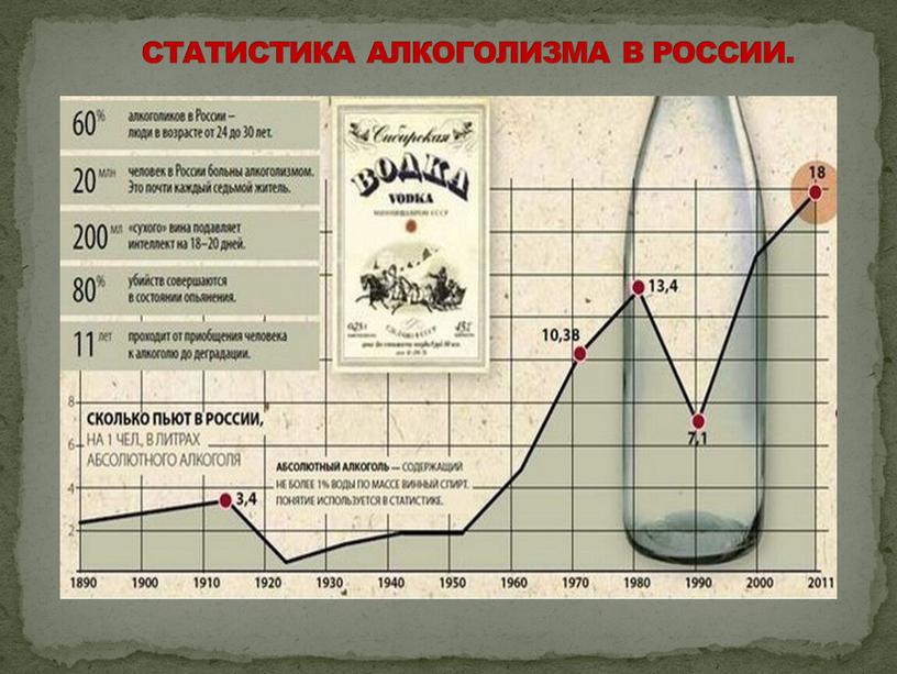 СТАТИСТИКА АЛКОГОЛИЗМА В РОССИИ