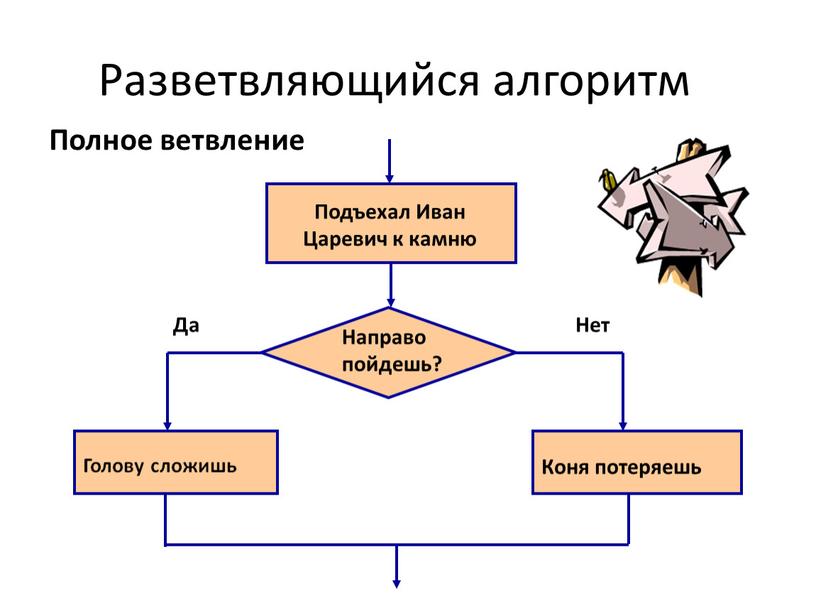 Разветвляющийся алгоритм Полное ветвление