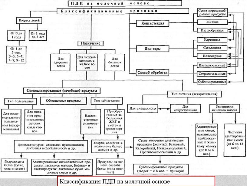 Классификация ПДП на молочной основе