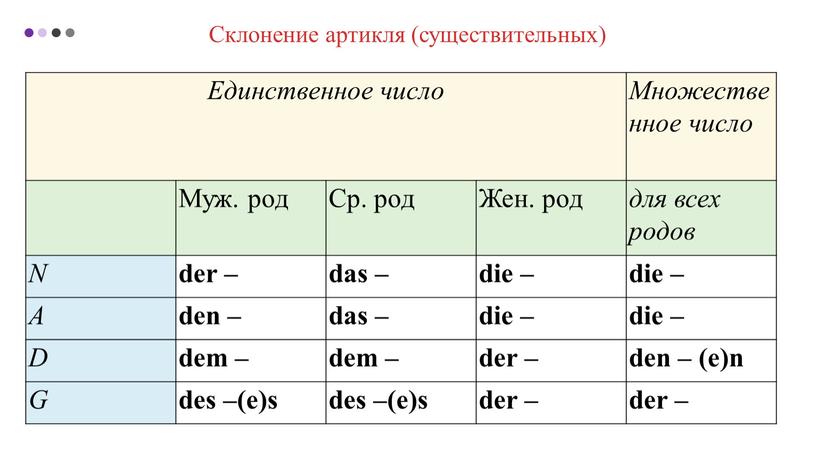 Склонение артикля (существительных)