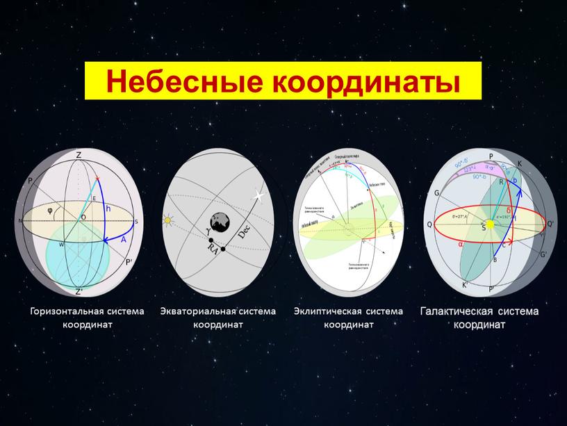 Небесные координаты Горизонтальная система координат