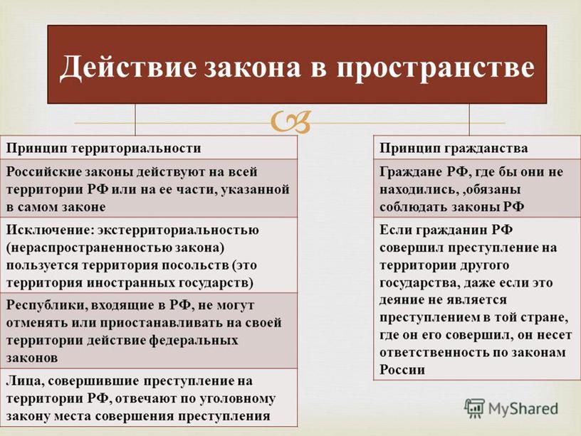 Презентация на тему: "Действие норм права"