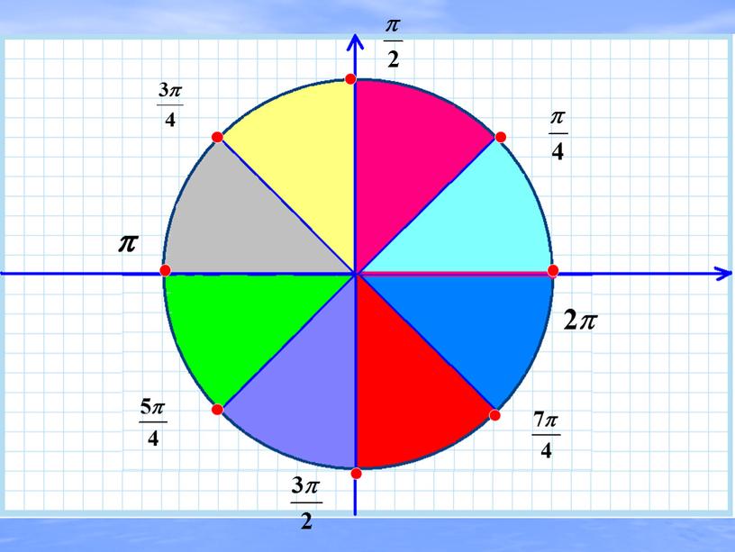 Числовая окружность (введение в тригонометрию).