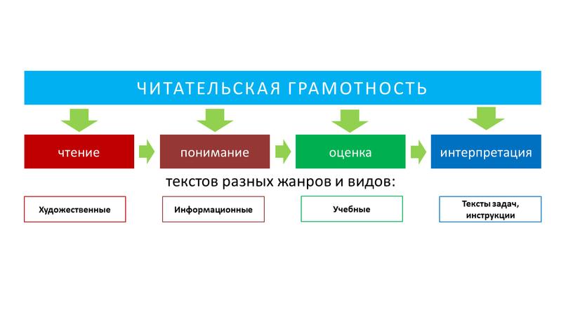 ЧИТАТЕЛЬСКАЯ ГРАМОТНОСТЬ чтение понимание оценка интерпретация