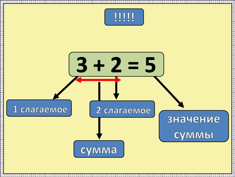 !!!!! 1 слагаемое сумма 2 слагаемое 3 + 2 = 5 значение суммы