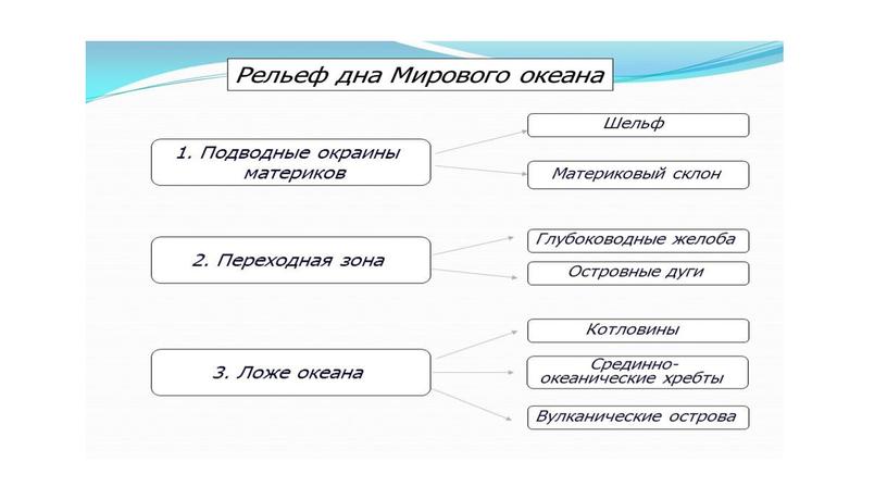 Лекция: "Мегарельеф материков и Мирового океана" по ОП.05 ОСНОВЫ ГЕОЛОГИИ, ГЕОМОРФОЛОГИИ, ПОЧВОВЕДЕНИЯ