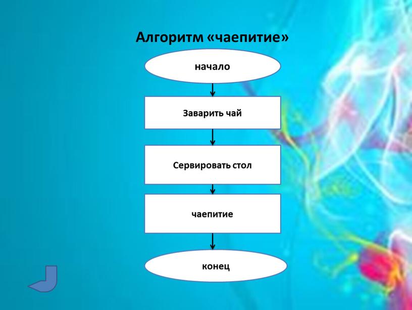 Алгоритм «чаепитие» начало Заварить чай