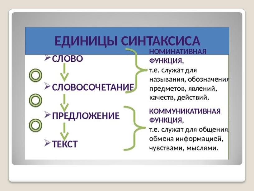 Маршрутная карта к уроку по теме "Синтаксис как раздел русского языка", 8 класс