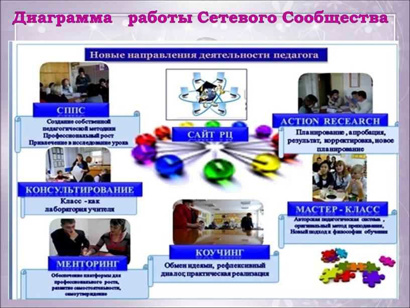 Диаграмма работы Сетевого Сообщества