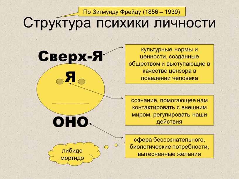 Структура психики личности По Зигмунду