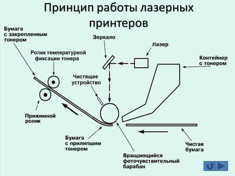 Принцип работы лазерных принтеров