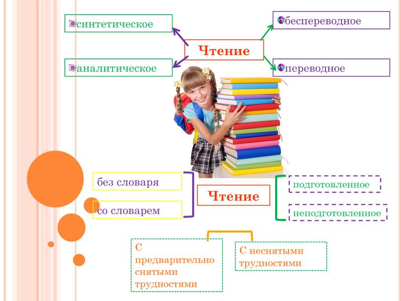 Чтение синтетическое беспереводное аналитическое переводное