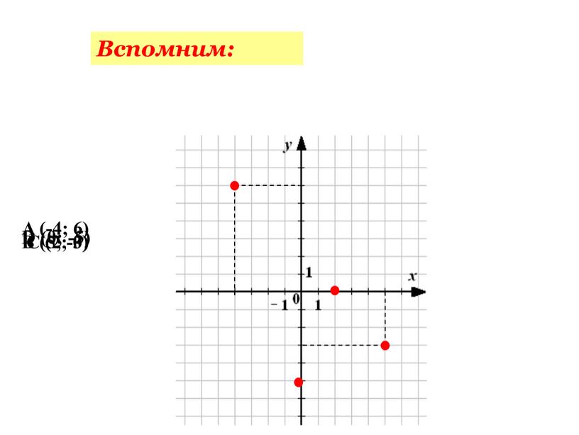 A (-4; 6) B (5; -3) C (2; 0) D (0; -5)