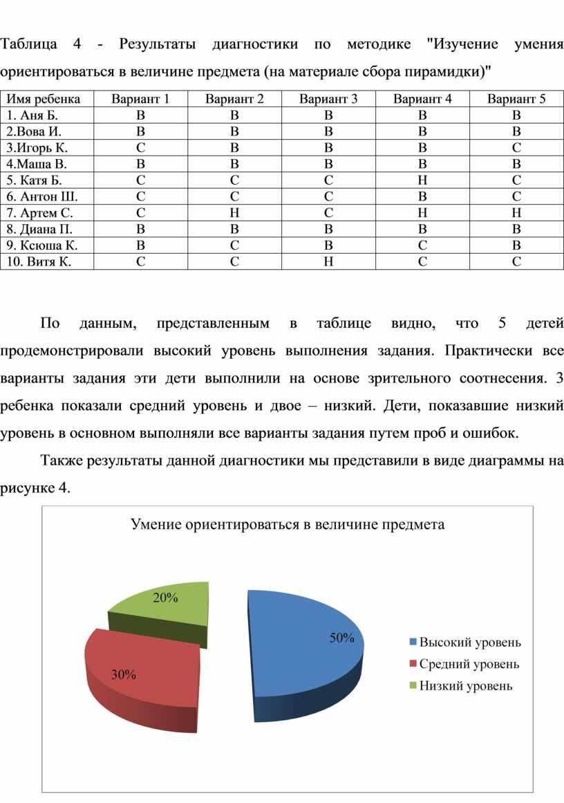 Таблица 4 - Результаты диагностики по методике "Изучение умения ориентироваться в величине предмета (на материале сбора пирамидки)"