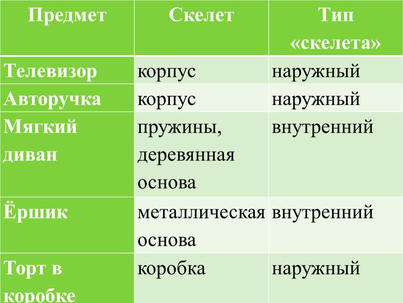 Предмет Скелет Тип «скелета» Телевизор корпус наружный