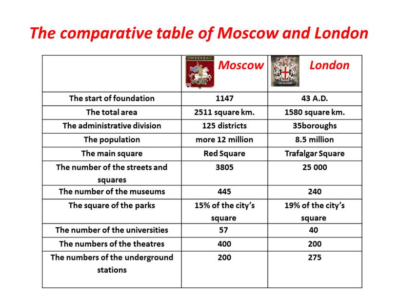 The comparative table of Moscow and
