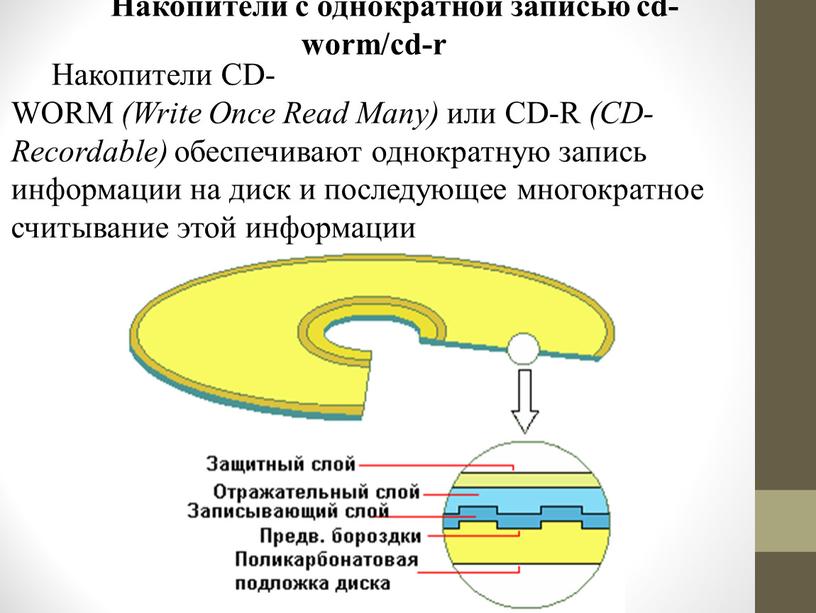 Накопители с однократной записью cd-worm/cd-r