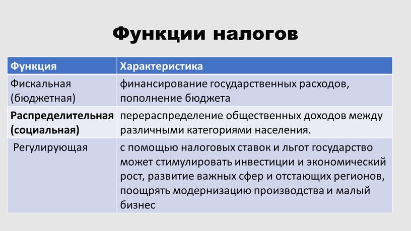 Функции налогов Функция Характеристика