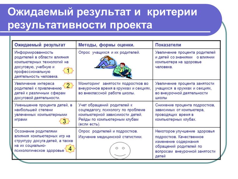 Ожидаемый результат и критерии результативности проекта