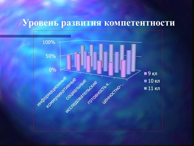 Уровень развития компетентности