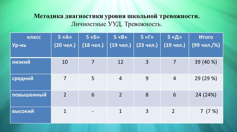 Ур-нь 5 «А» (20 чел.) 5 «Б» (18 чел