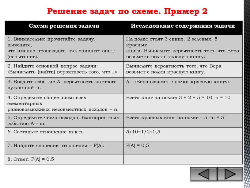 Схема решения задачи Исследование содержания задачи 1