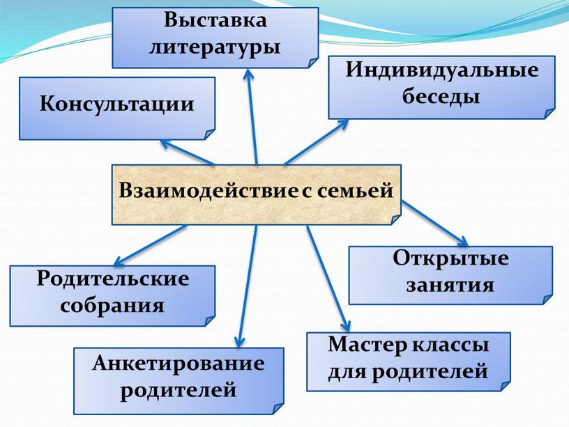 Консультации Взаимодействие с семьей