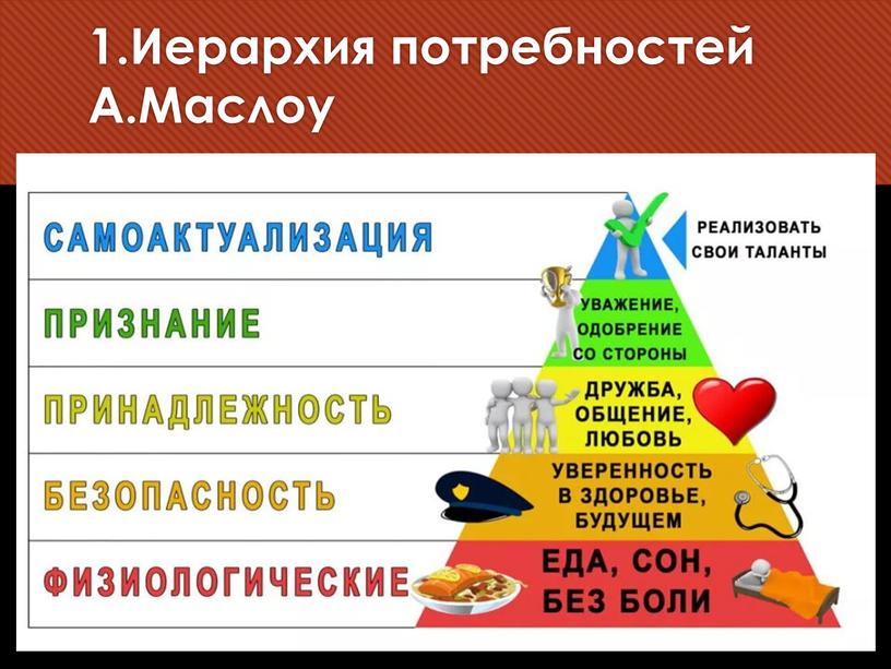 Иерархия потребностей А.Маслоу