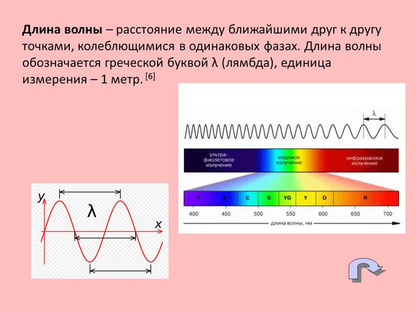 Длина волны – расстояние между ближайшими друг к другу точками, колеблющимися в одинаковых фазах